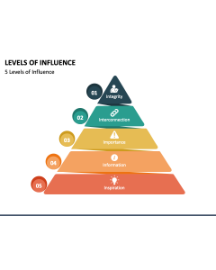 Levels of Influence PPT Slide 1