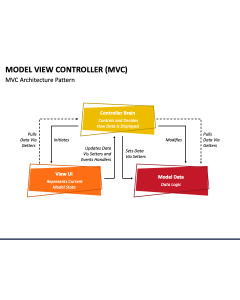 Model View Controller (MVC) PPT Slide 1