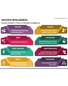 Multiple Intelligences PPT Slide 1