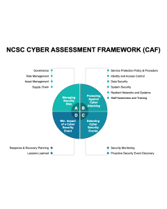 NCSC Cyber Assessment Framework (CAF) PPT Thumbnail