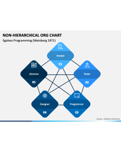 Non Hierarchical Org Chart PPT Slide 1