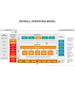 Payroll Operating Model PPT Thumbnail
