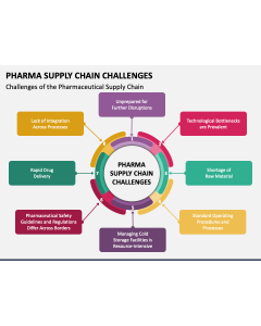Pharma Supply Chain Challenges PPT Slide 1