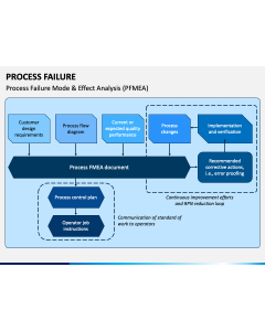 Process Failure PPT Slide 1