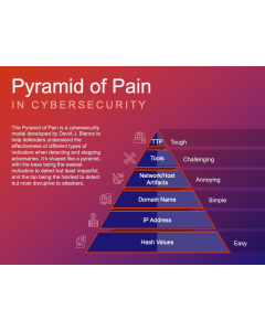 Pyramid of Pain in Cybersecurity PPT Thumbnail