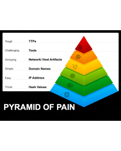 Pyramid of Pain PPT Thumbnail