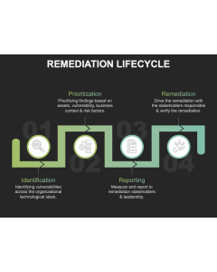 Remediation Lifecycle PowerPoint and Google Slides Template