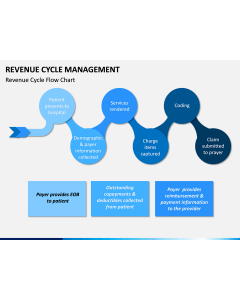 Revenue Cycle Management (RCM) PPT Slide 1