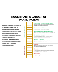 Roger Hart's Ladder of Participation PPT Thumbnail