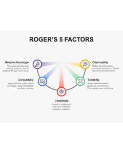 Rogers 5 Factors PPT Thumbnail