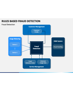 Rules Based Fraud Detection PPT Slide 1