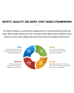 Safety, Quality, Delivery, Cost (SQDC) Framework PPT Thumbnail