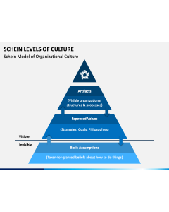 Schein Levels of Culture PPT Slide 1