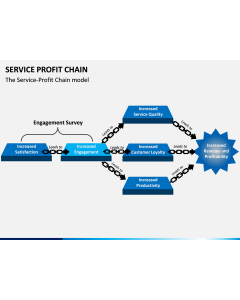 Service profit chain PPT slide 1