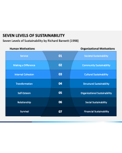 Seven Levels of Sustainability PPT Slide 1
