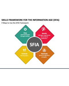 Skills Framework for the Information Age (SFIA) PPT Slide 1