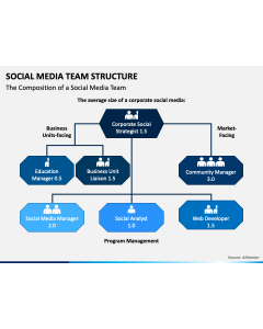 Social Media Team Structure PPT Slide 1