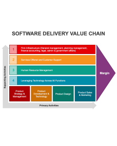 Software Delivery Value Chain PPT Thumbnail