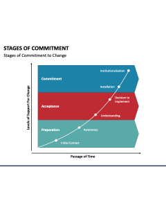 Stages of Commitment PPT Slide 1