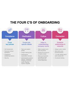 The Four C's of Onboarding PPT Thumbnail