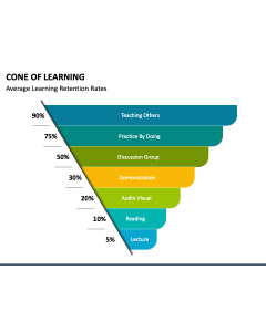 The Cone of Learning PPT Slide 1