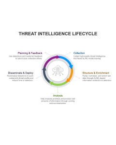 Threat Intelligence Lifecycle PPT Thumbnail
