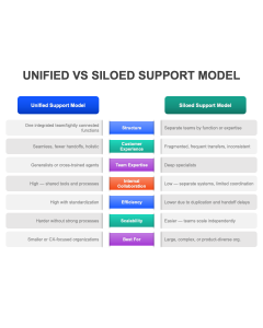 Unified Vs Siloed Support Model PPT Thumbnail