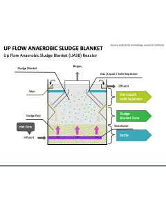 Up Flow Anaerobic Sludge Blanket PPT Slide 1