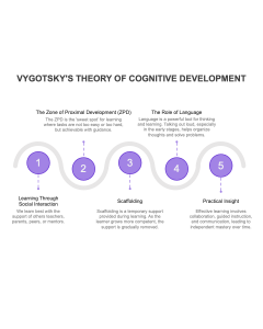Vygotsky's Theory of Cognitive Development PPT Thumbnail