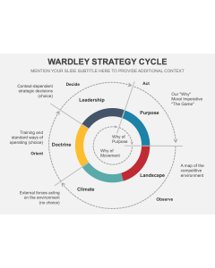 Wardley Strategy Cycle PPT Thumbnail