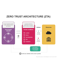 Zero Trust Architecture (ZTA) PPT Thumbnail