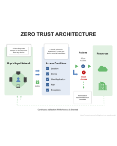 Zero Trust Architecture PPT Thumbnail