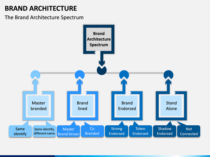 Brand Architecture PowerPoint and Google Slides Template PPT Slides