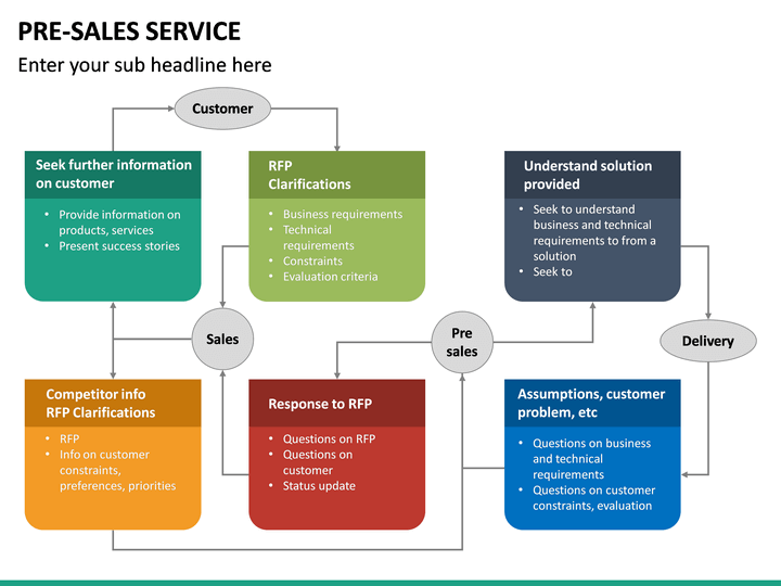 Pre Sales Service PowerPoint Template | SketchBubble