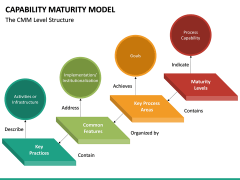 Capability Maturity Model (CMM) PowerPoint Template | SketchBubble