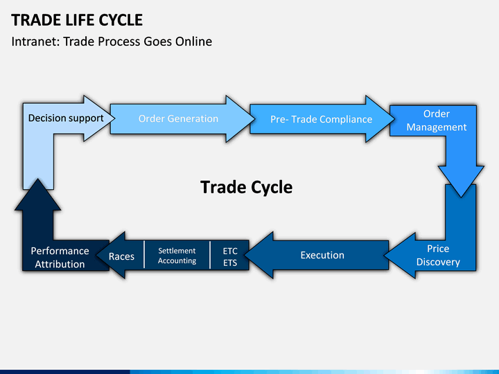 forex trade life cycle ppt template