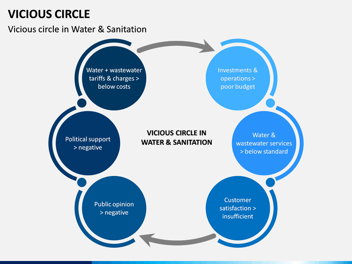 Vicious Circle PowerPoint Template SketchBubble