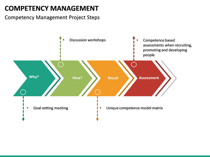 Competency Management PowerPoint Template | SketchBubble