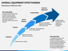 Overall Equipment Effectiveness PPT slide 3