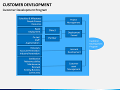 Customer Development PPT slide 12