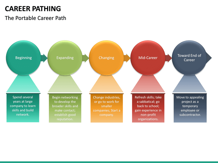 Career Pathing Powerpoint Template Sketchbubble