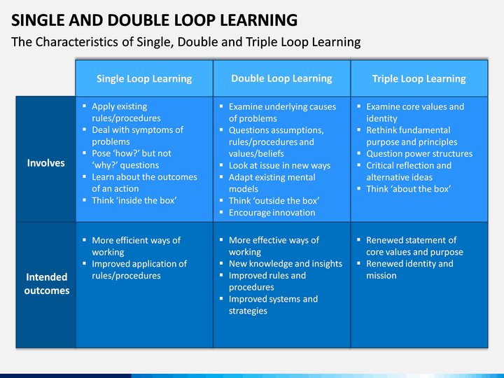 Single and Double loop learning + Triple loop learning 