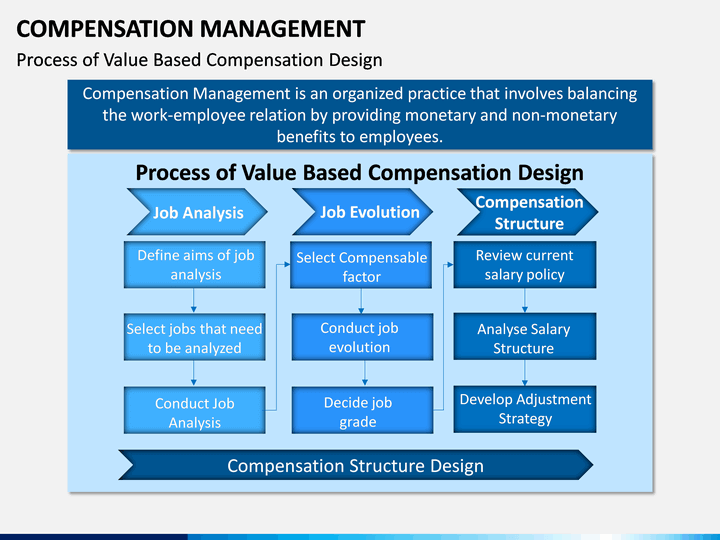 current issues in compensation management ppt