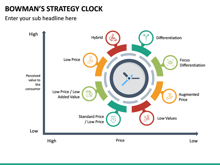 Bowman's Strategy Clock PowerPoint Template | SketchBubble