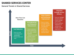 Shared Services Center PowerPoint Template | SketchBubble