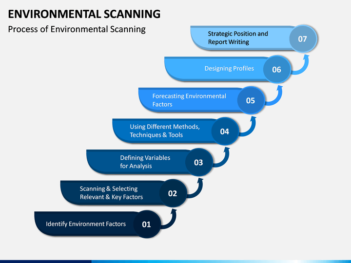 assignment on environment scanning