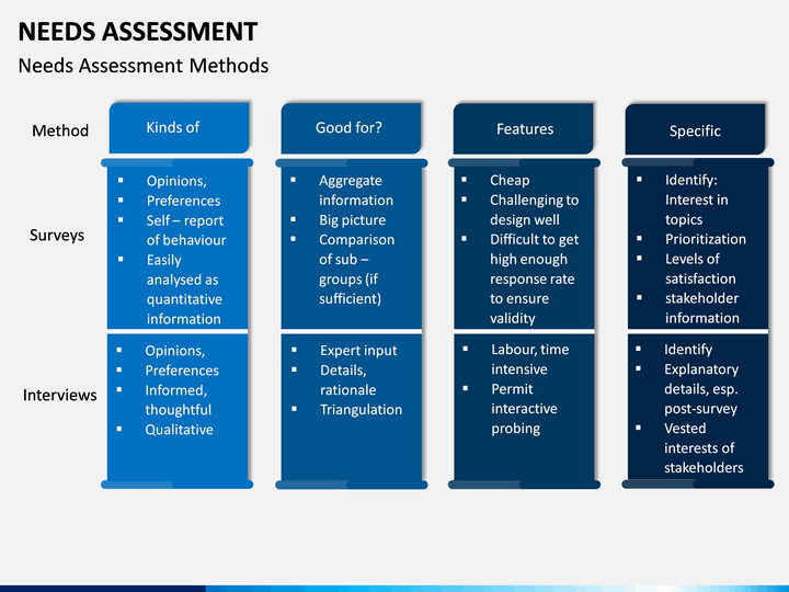 Needs Assessment PowerPoint Template | SketchBubble
