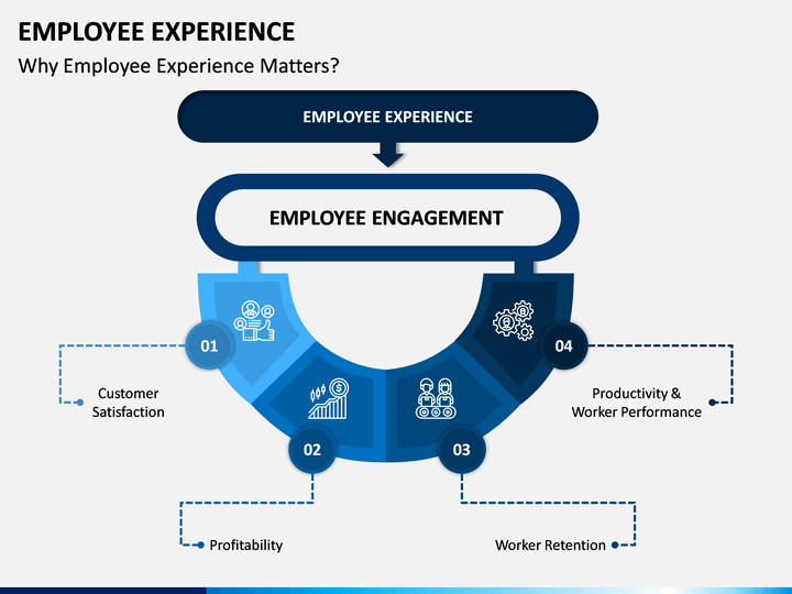 Employee Experience PowerPoint and Google Slides Template - PPT Slides