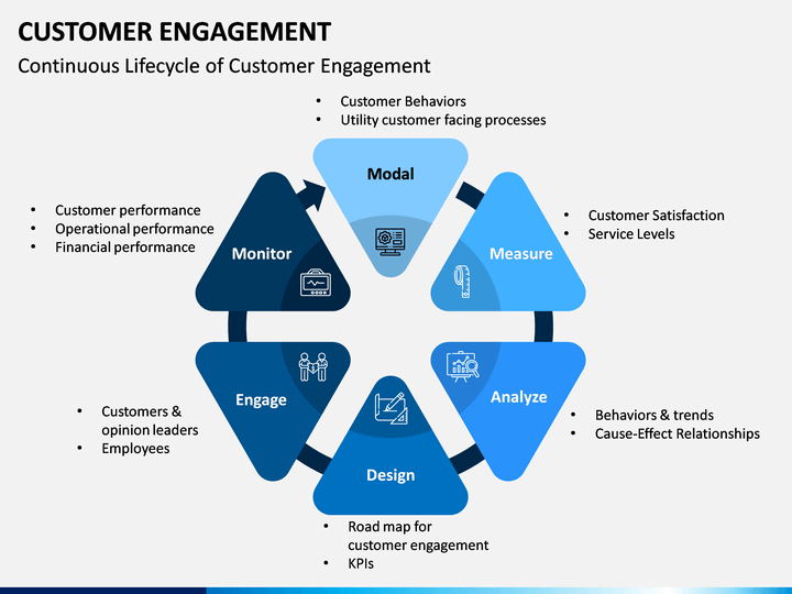 Customer Engagement PowerPoint Template | SketchBubble