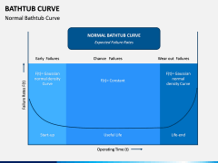 Bathtub Curve PPT Slide 1
